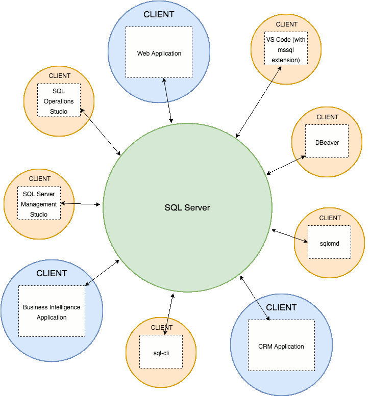 Diagram of clients accessing SQL Server
