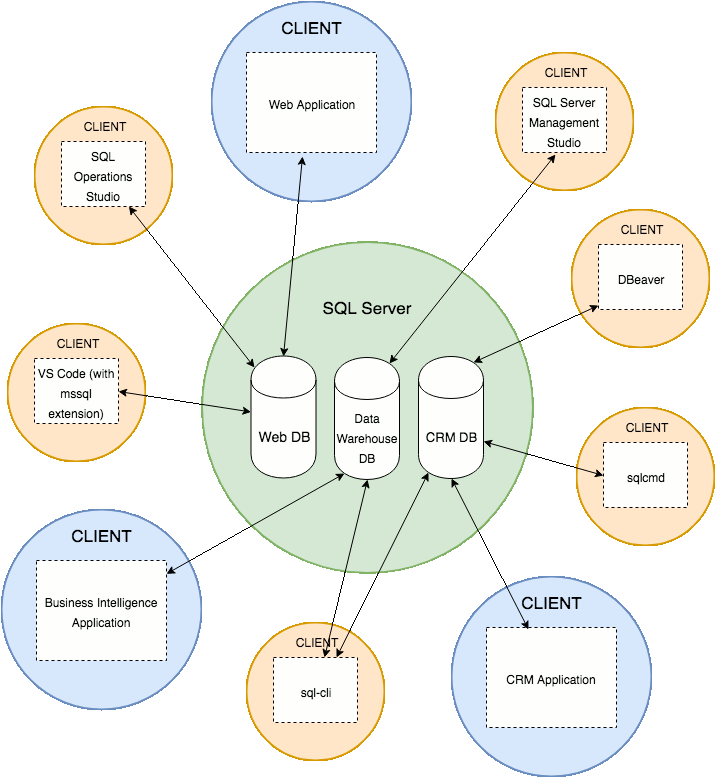 Diagram of clients accessing individual databases on SQL Server
