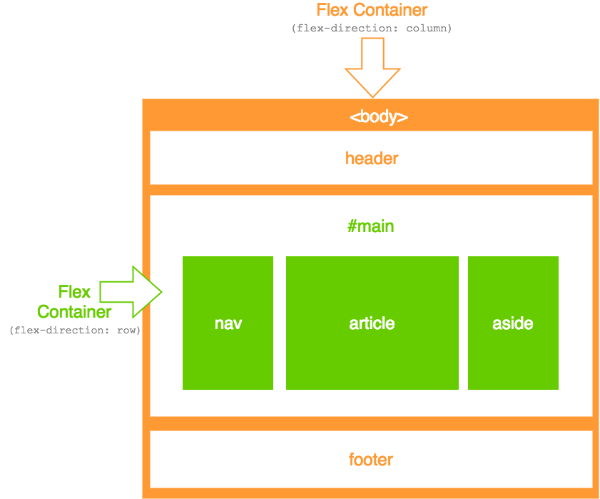 Diagram of the website layout using nested flex containers